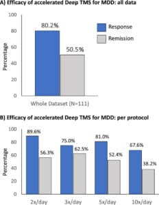 efficacy for aTMS chart